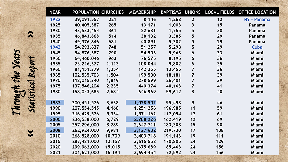 Secretary’s Report Points to Blessings Through Historic Church Growth ...